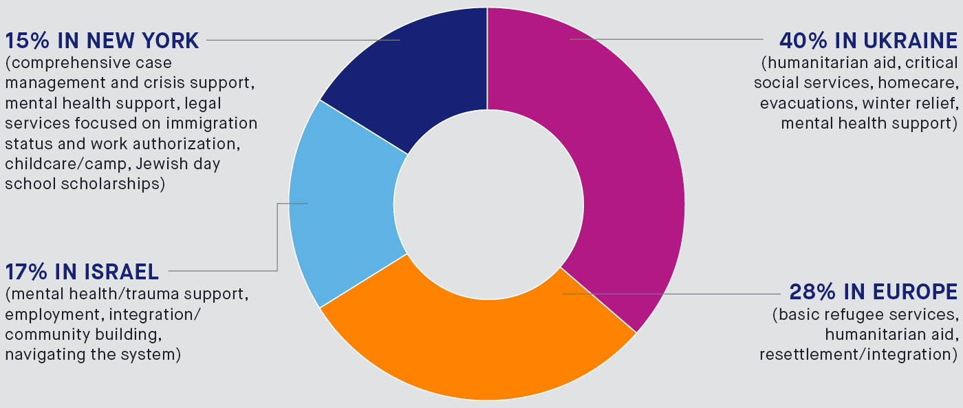 Pie Chart